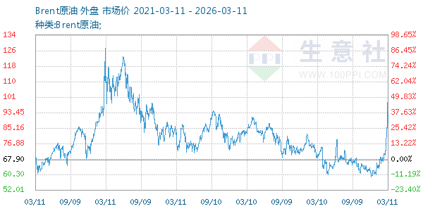 Brent原油走势图