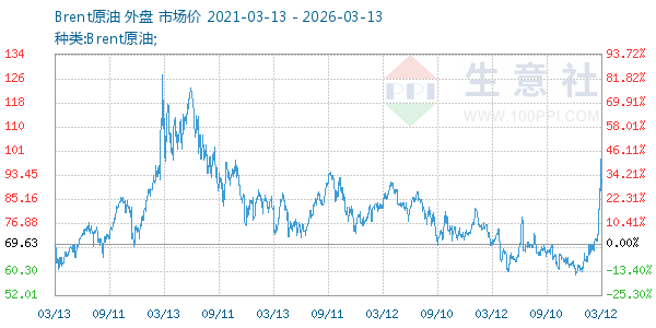 Brent原油走势图