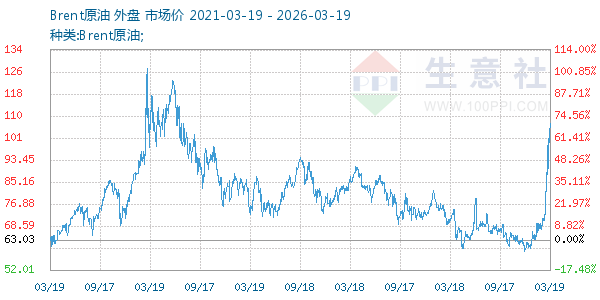 Brent原油走势图