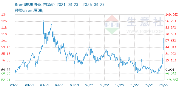 Brent原油走势图