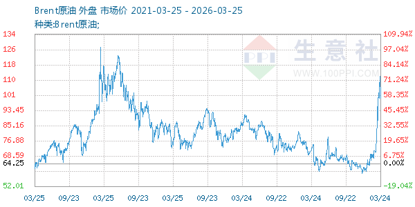 Brent原油走势图