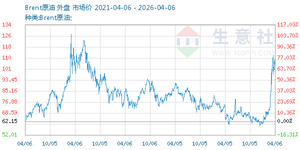 Brent原油走势图