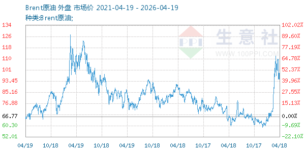 Brent原油走势图