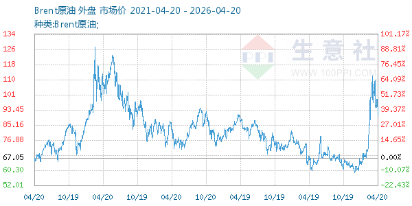 Brent原油走势图