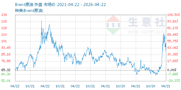 Brent原油走势图