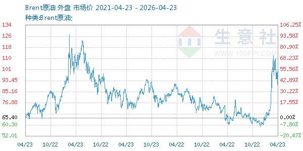 Brent原油走势图