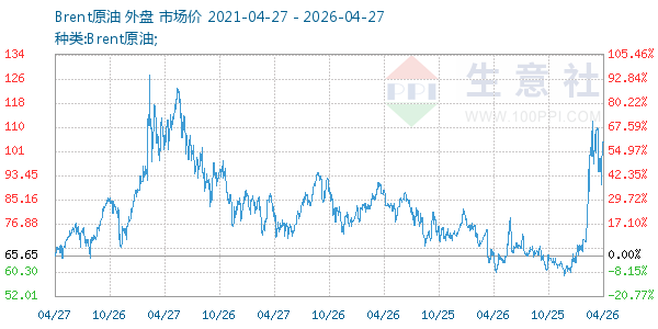 Brent原油走势图