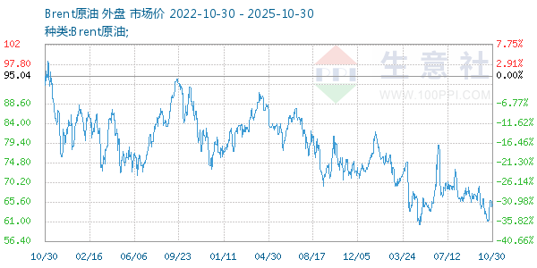 Brent原油走势图