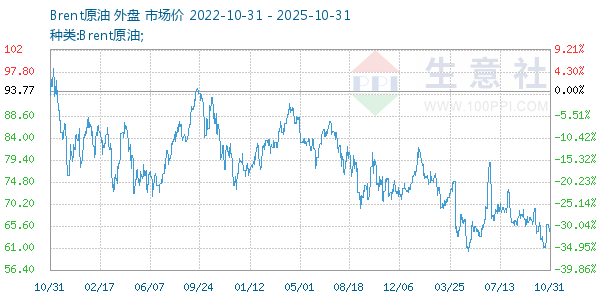 Brent原油走势图