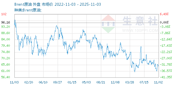 Brent原油走势图