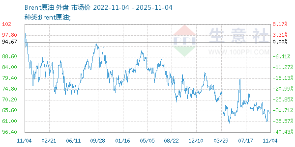 Brent原油走势图
