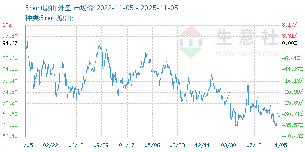 Brent原油走势图