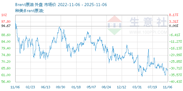 Brent原油走势图