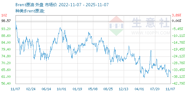 Brent原油走势图