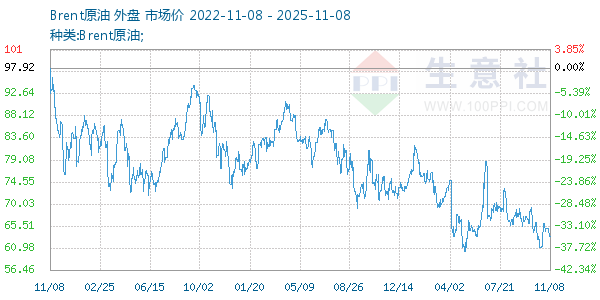 Brent原油走势图