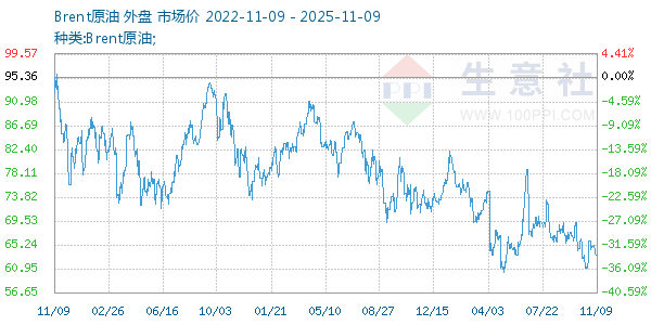 Brent原油走势图