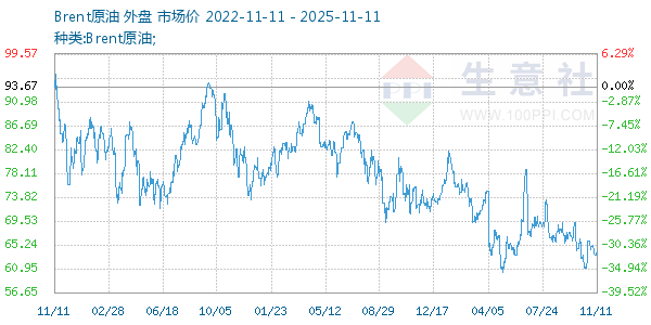 Brent原油走势图