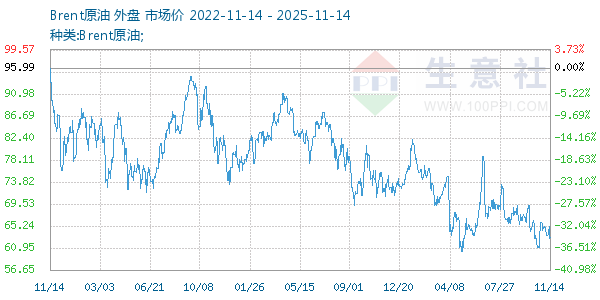 Brent原油走势图