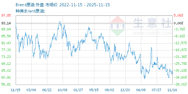 Brent原油走势图