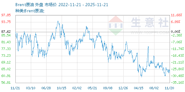 Brent原油走势图