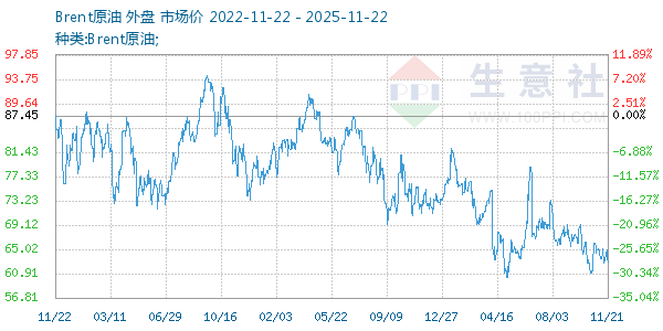 Brent原油走势图