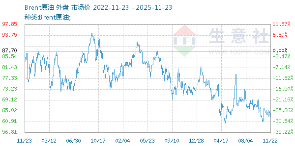 Brent原油走势图