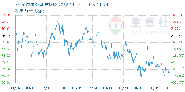 Brent原油走势图