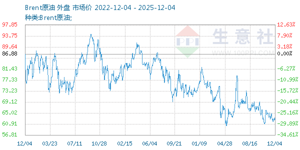 Brent原油走势图