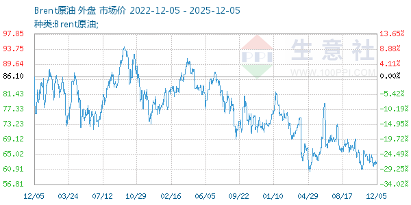 Brent原油走势图