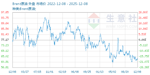 Brent原油走势图