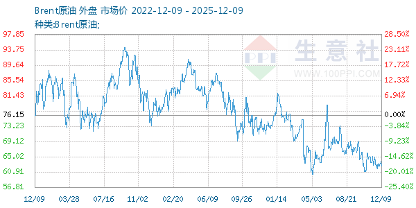 Brent原油走势图