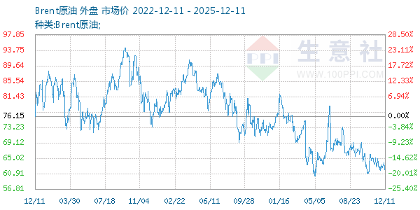Brent原油走势图
