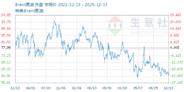 Brent原油走势图