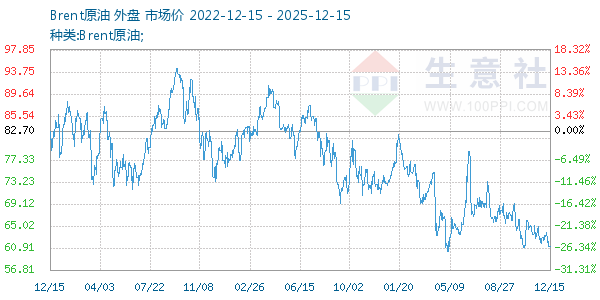 Brent原油走势图