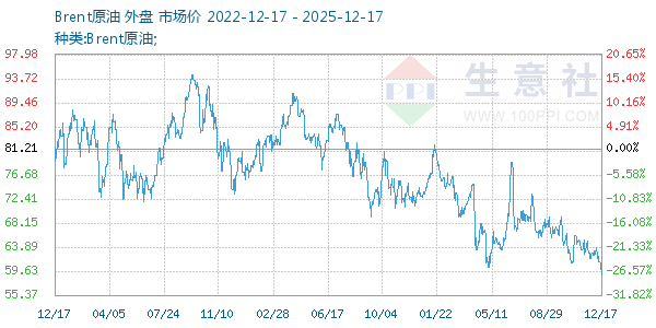 Brent原油走势图