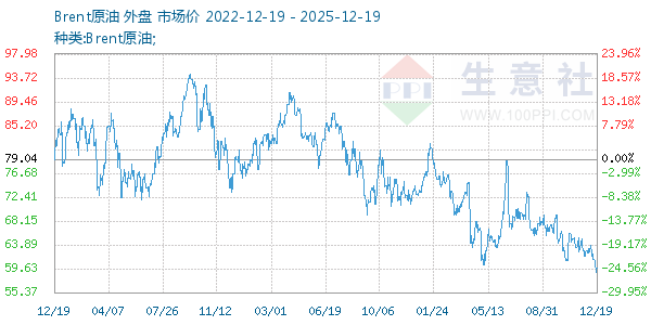 Brent原油走势图