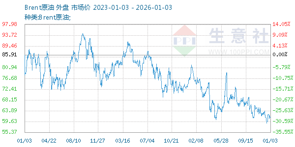 Brent原油走势图