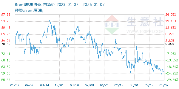 Brent原油走势图