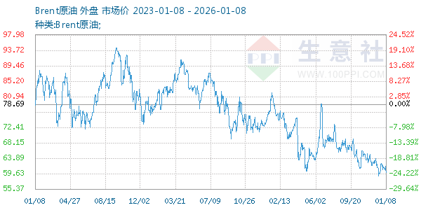 Brent原油走势图