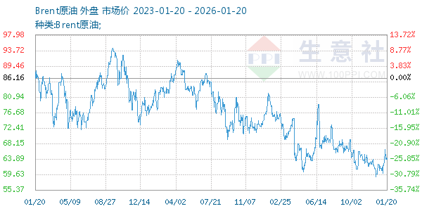 Brent原油走势图