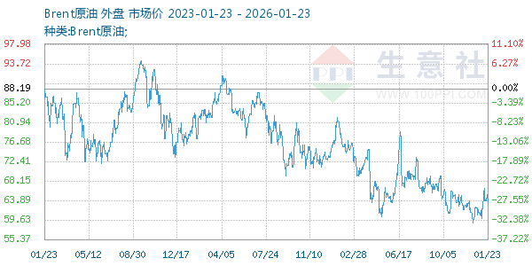 Brent原油走势图