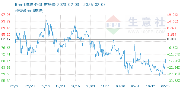 Brent原油走势图