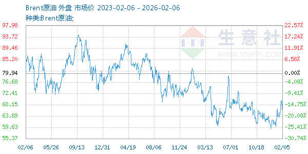 Brent原油走势图