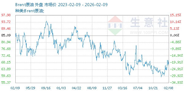 Brent原油走势图