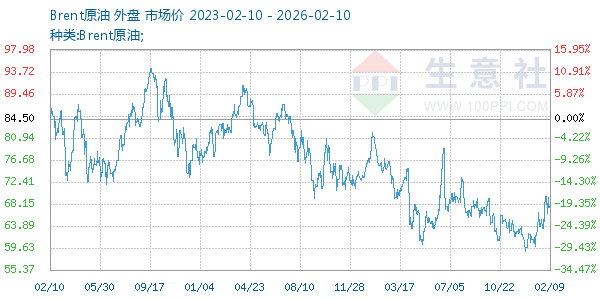 Brent原油走势图
