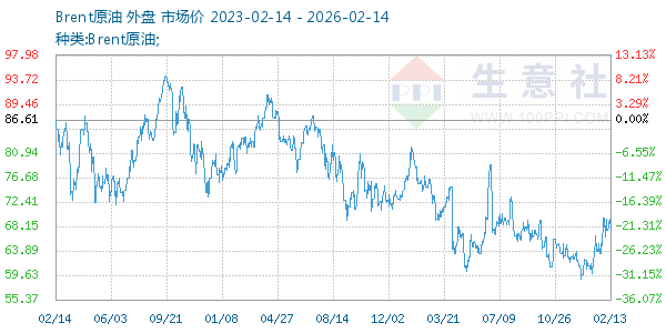 Brent原油走势图