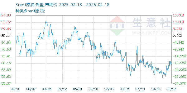 Brent原油走势图