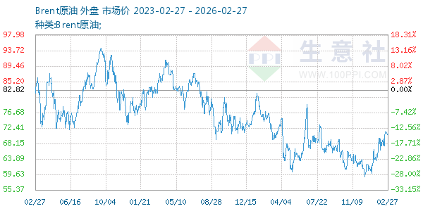 Brent原油走势图