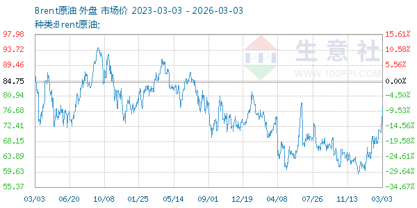 Brent原油走势图
