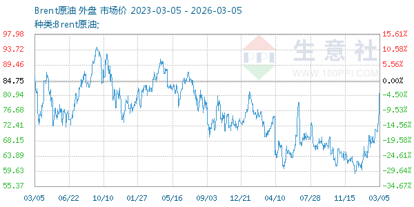 Brent原油走势图